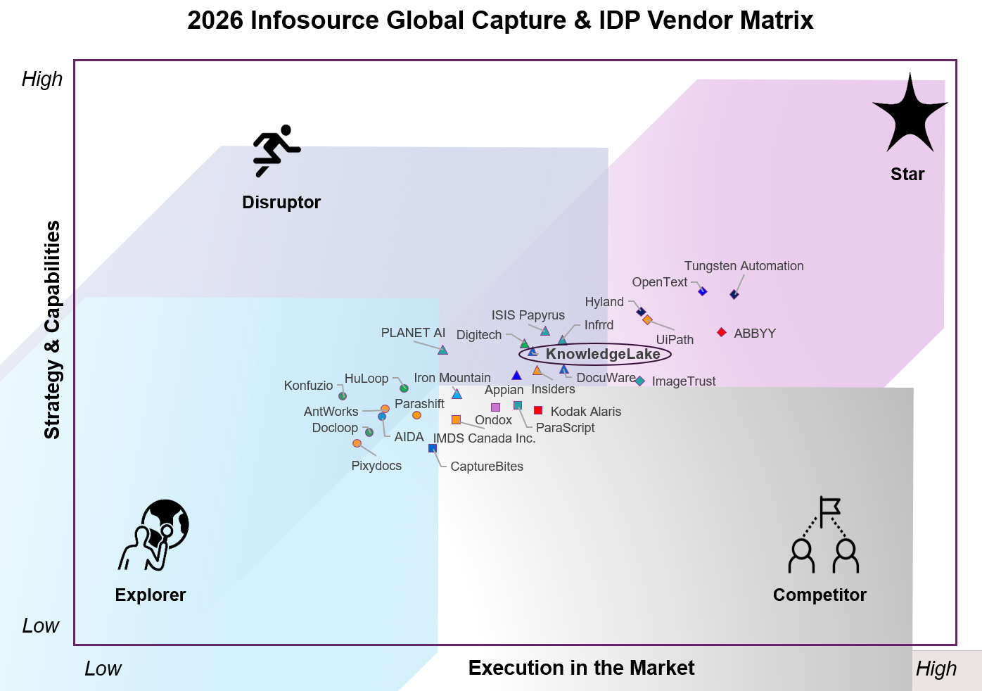 2026 Infosource Global Capture and IDP Vendor Matrix — KnowledgeLake named a Disruptor